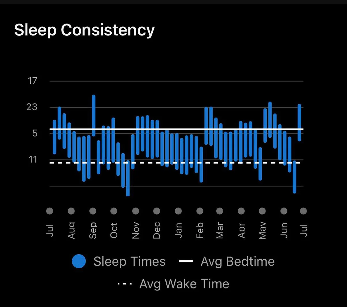 A sleep log on a smartwatch