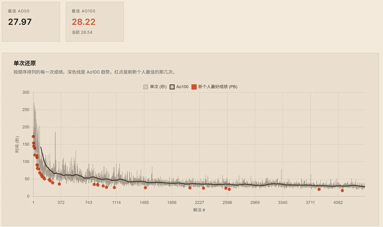 Performance curve for 4441 solves