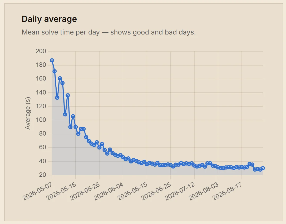 Daily average times